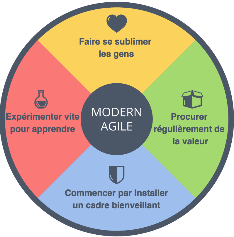Modern Agile - une déclinaison francophone des principes