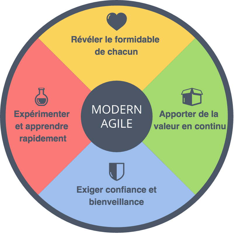 Modern Agile - une déclinaison francophone des principes