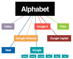 Représentation des entreprises du groupe Alphabet